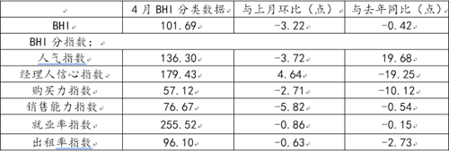 全国建材家居景气指数4月份数据