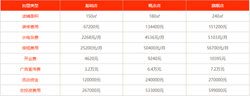 7-Eleven便利店加盟费用介绍