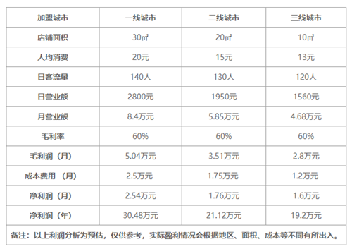 沪上阿姨加盟