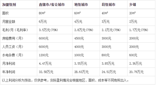 好洁干洗加盟利润