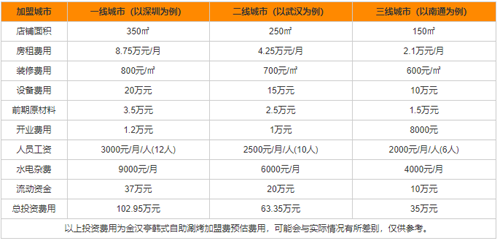 金汉亭自助涮烤加盟费用分析