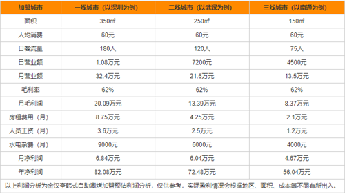 金汉亭自助涮烤加盟盈利分析