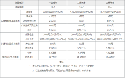 汉堡城汉堡加盟费