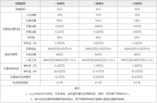 汉堡城汉堡加盟利润分析