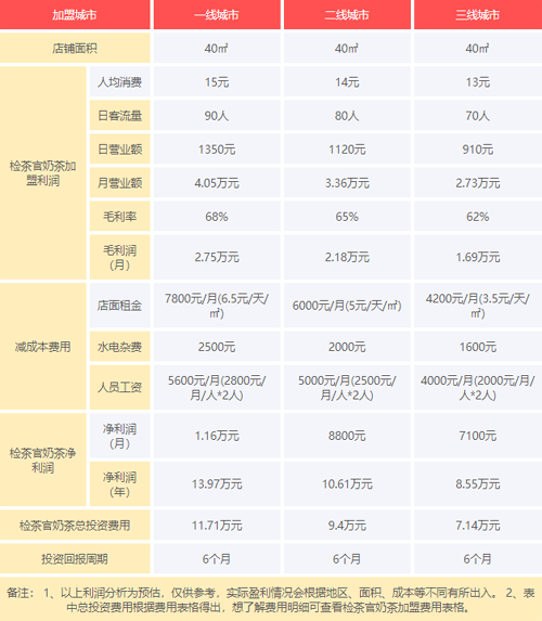 检茶官奶茶加盟利润预测