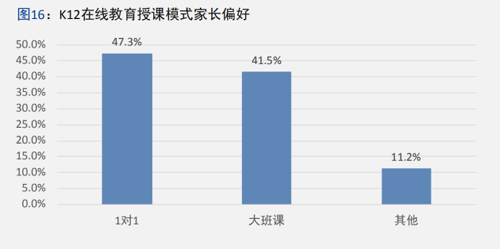 K12在线授课模式中，在线1对1辅导位居首位